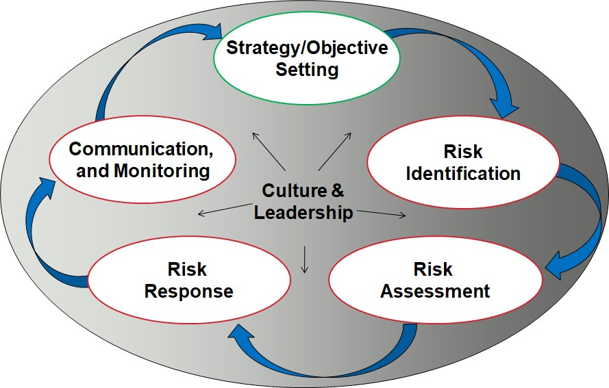 how to implement enterprise risk management