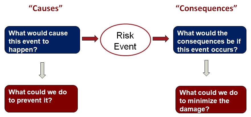 risk management assignment topics