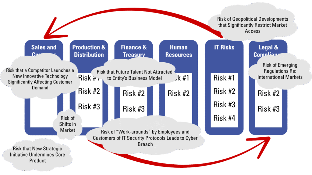 graphic showing currently unknown, but knowable risks overlooked by traditional risk management.