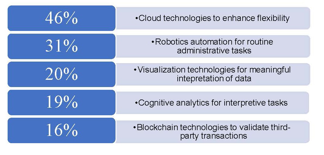 Chart about emerging technologies for ERM.