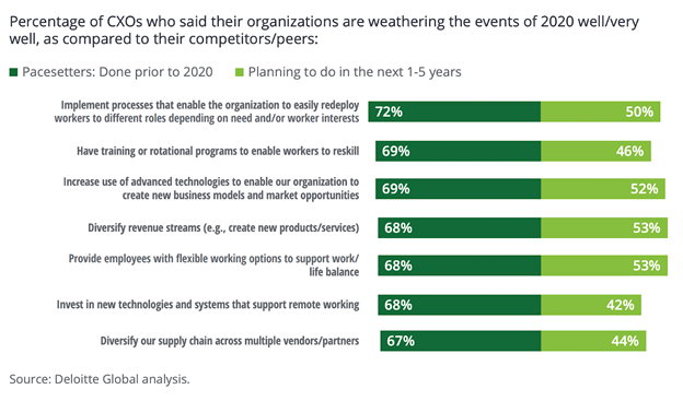 Bar chart showing CXOs that weathered 2020 used more flexible and diversified practices.