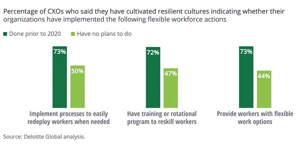 Bar chart of CXOs with resilient cultures adopting flexible workforce practices.