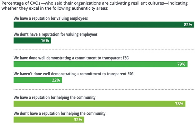 Bar chart of CXOs in resilient cultures citing strong reputations for employees, ESG, and community.